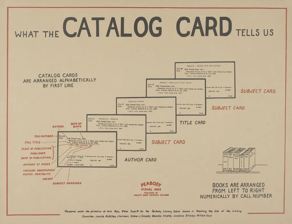 An instructional poster with illustrated catalog cards and red lines with text explaining each element